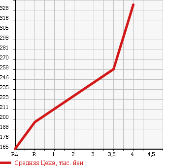 Аукционная статистика: График изменения цены NISSAN Ниссан  ROOX Рукс  2009 660 ML21S HIGHWAY STAR 4WD в зависимости от аукционных оценок
